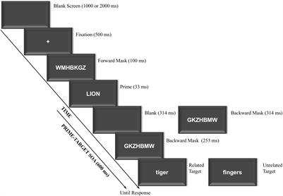 Individual Differences in Working Memory Capacity Modulate Electrophysiological Correlates of Semantic Negative Priming From Single Words